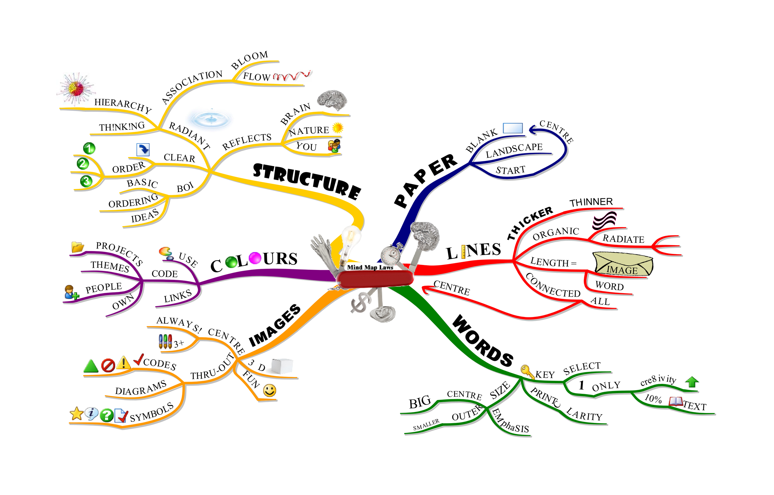 Hand-drawn mind map used in Thinkscaping coaching sessions.
