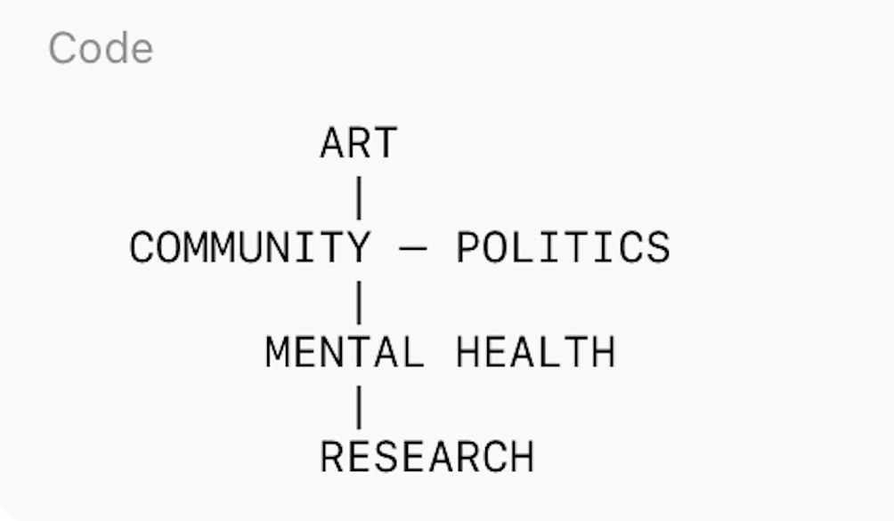 A diagram showing a vertical chain of words: ART at the top, then COMMUNITY and POLITICS, followed by MENTAL HEALTH, and finally RESEARCH at the bottom.
