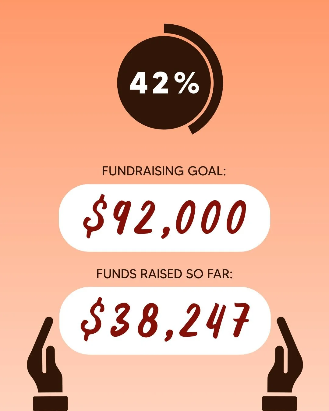 UPDATE &bull; Fundraising 

So much hard work has been put in to our fundraising for #PYC2027 so far! We have already raised a staggering $38,247, achieving ~42% of our overall fundraising goal of $92,000 👏🏼

Our increased goal has been set in hope