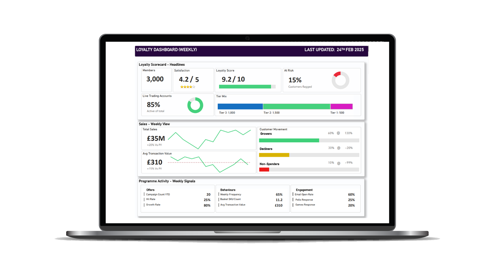 Measurement, KPIs & Reporting