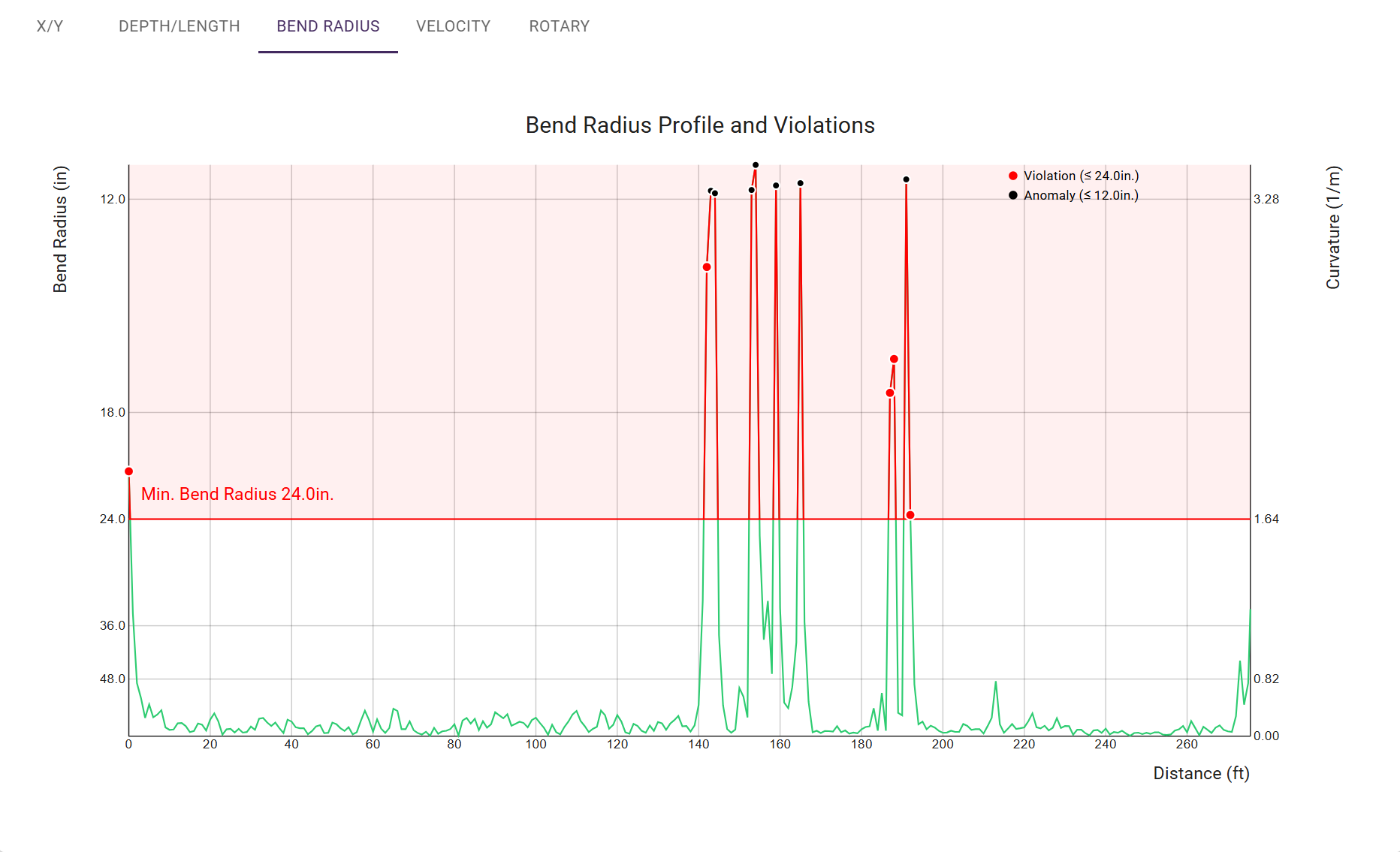 Graph titled 'Bend Radius Profile and Violations' showing data points of bend radius on the y-axis and distance in feet on the x-axis. Red and black dots indicate violations and anomalies, with a red line marking a minimum bend radius of 24 inches.
