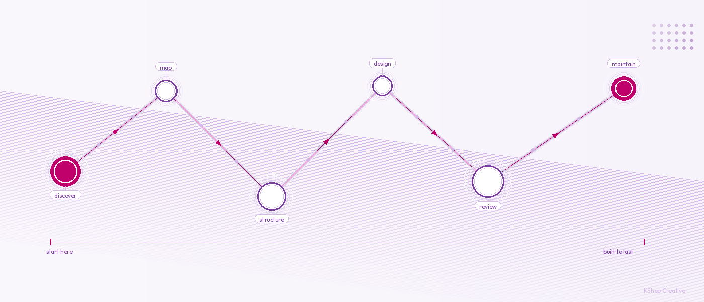 A visual diagram depicting a project workflow with six circular nodes connected by arrows. The nodes are labeled 'discover,' 'map,' 'structure,' 'design,' 'review,' and 'maintain.' The diagram indicates the process starts at 'discover' and ends at 'maintain,' with a horizontal timeline at the bottom.