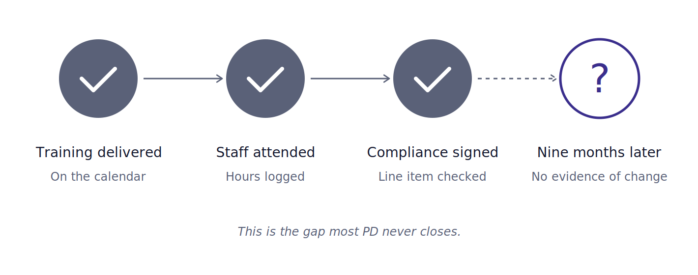 Four-step horizontal timeline. Three filled circles with check marks: Training delivered, Staff attended, Compliance signed. A dashed arrow leads to an empty outlined circle with a question mark: Nine months later, no evidence of change.