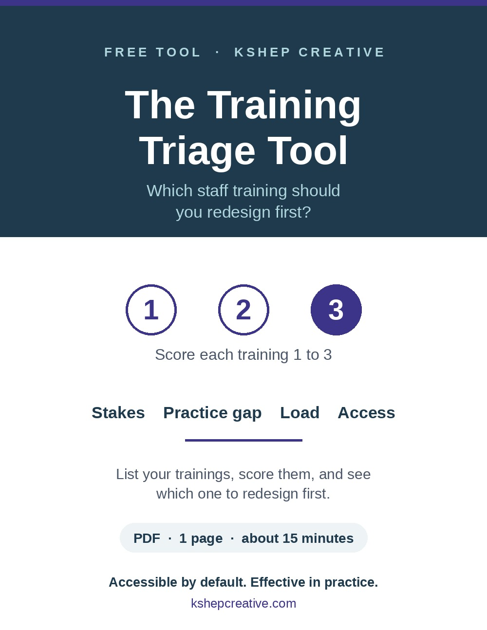 Cover of the Tool, a one-page KShep Creative resource for deciding which staff training to redesign first, scored across four questions: stakes, practice gap, load, and access.
