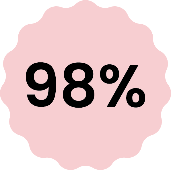 Pink badge with black text displaying '98%'.