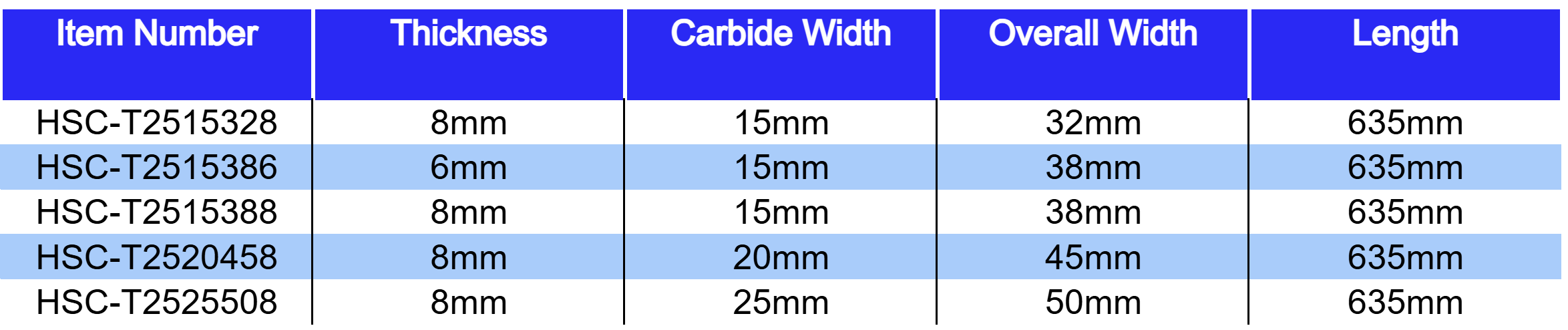 Table with columns for item number, thickness, carbide width, overall width, and length. Lists specifications for various items, including item numbers HSC-T2515328, HSC-T2515386, HSC-T2515388, HSC-T250458, and HSC-T2525508, with dimensions mostly 8mm thickness and 15mm to 25mm carbide width, all 635mm long.