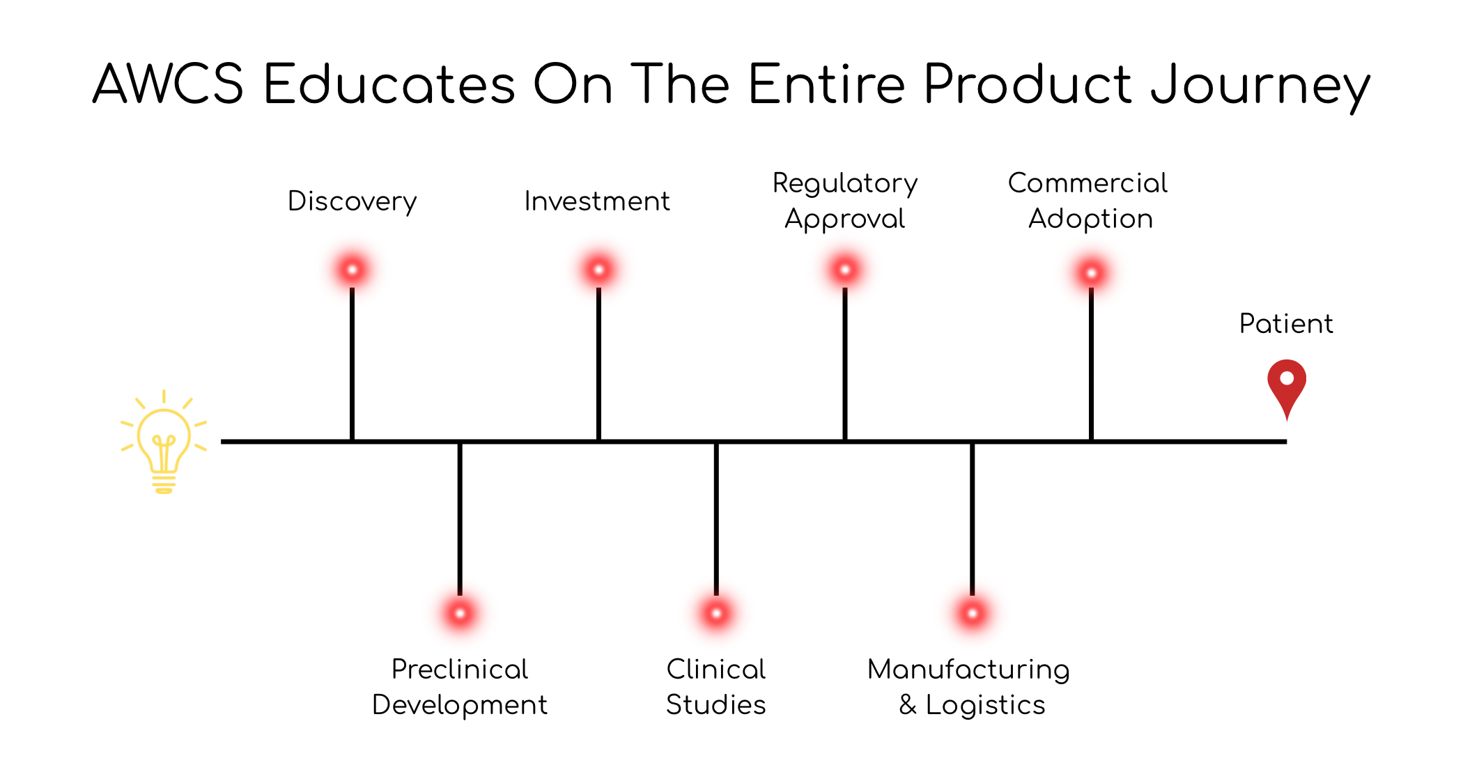 Diagram showing the operation of a transistor amplifier with an input signal, biasing, and output, illustrating the flow of current through the transistor.