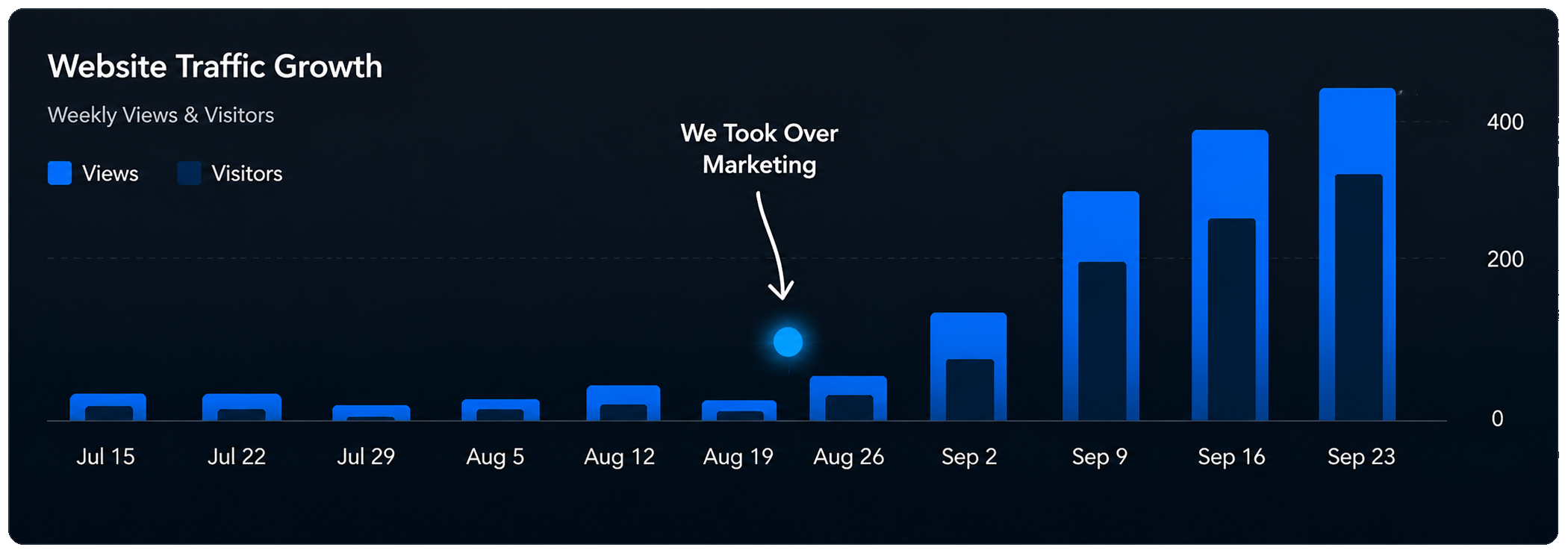 A dark-themed bar chart showing website traffic growth with weekly views and visitors from July 15 to September 23. An annotation indicates the company took over marketing on August 19, with significant increase in views and visitors afterward.