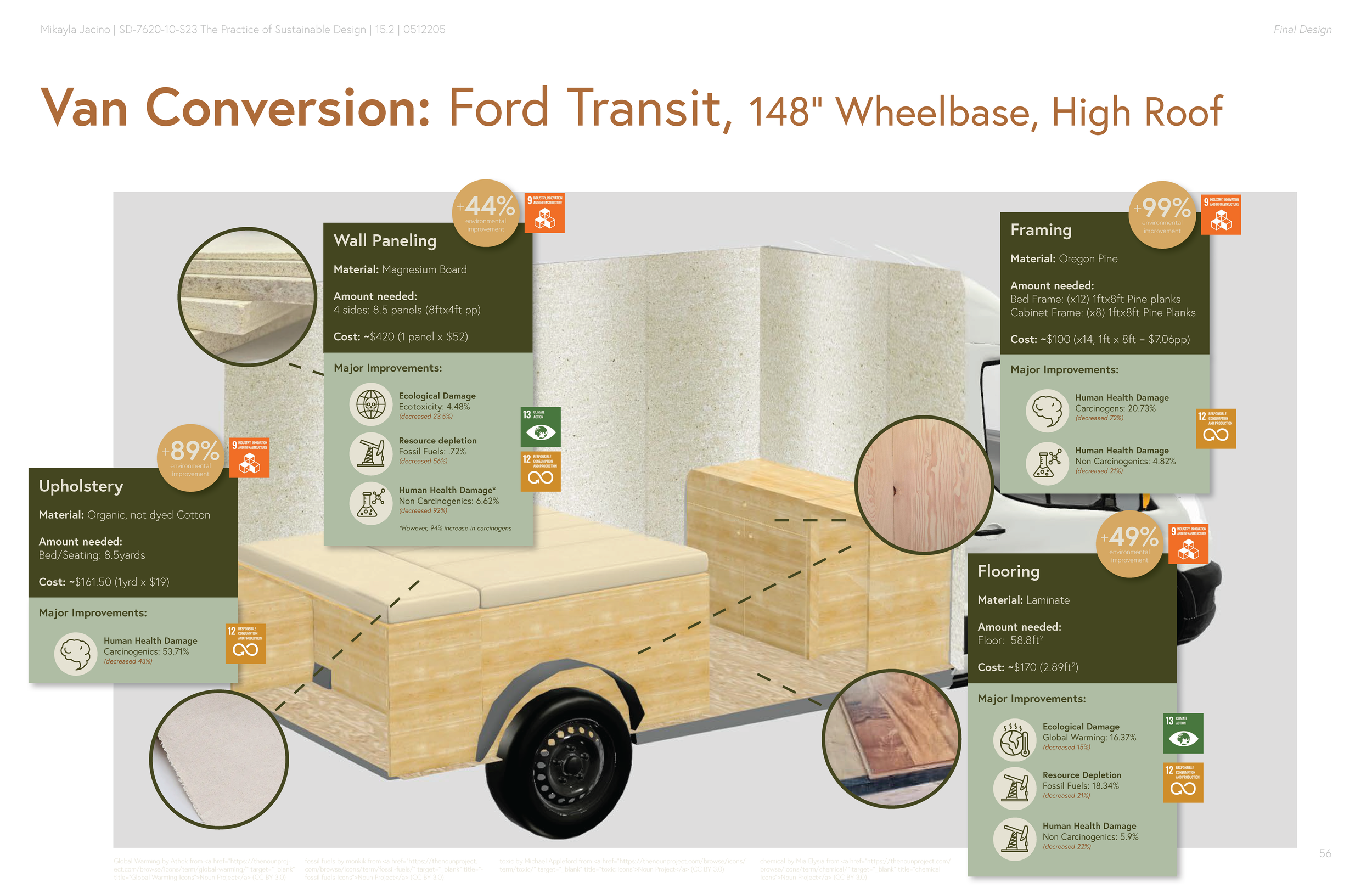 Practice of Sustainable Design