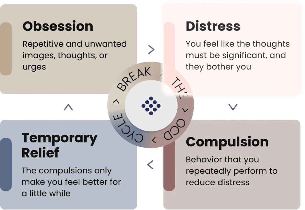 OCD cycle illustration showing intrusive thought, anxiety, compulsion, temporary relief, and return of doubt.