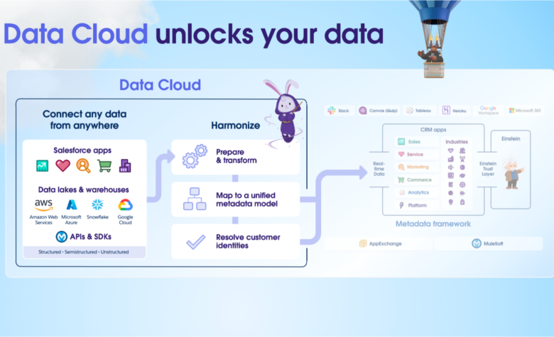 There's a Time and a Place for Data Cloud: When Salesforce Customers Should Consider Implementation