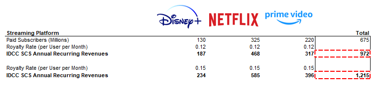 SCS Monetisation Scenarios