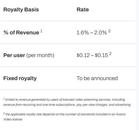 Avanci Video Publishing Rates
