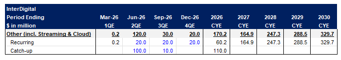 SCS Financial Projections