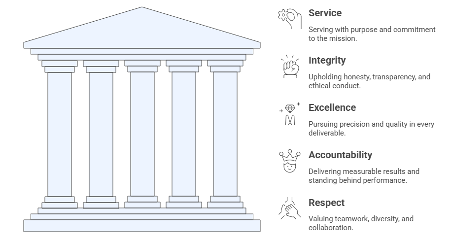 An infographic with a large classical building with six columns, listing core values with icons: Service (hand with a gear), Integrity (hand with a shining star), Excellence (diamond), Accountability (hands with a trophy), Respect (hands shaking).