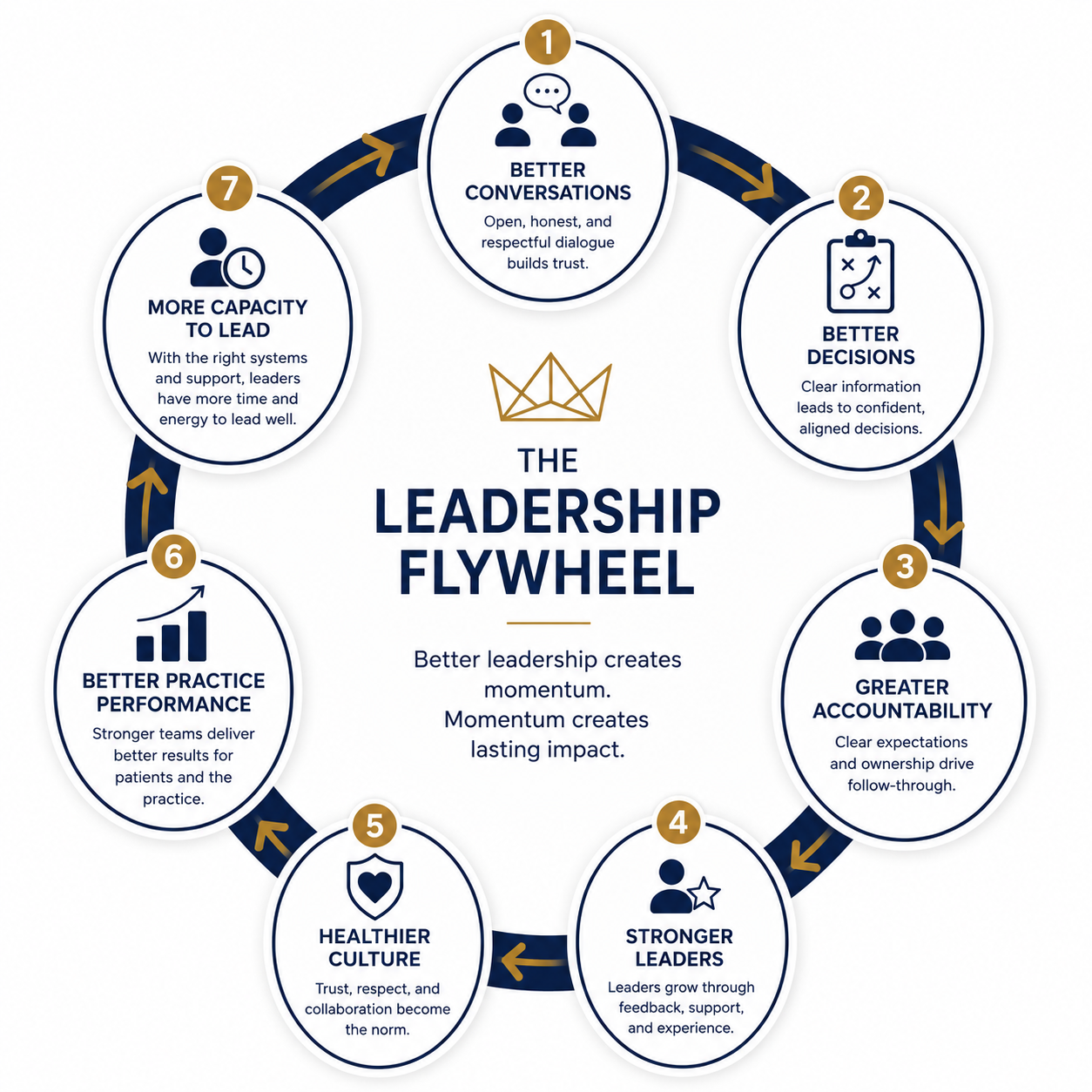 Dental Leadership Flywheel