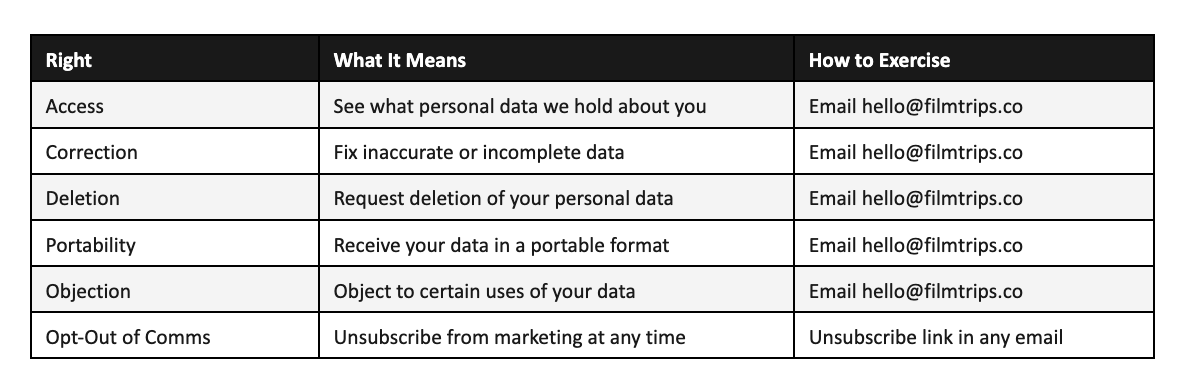 Film Trips privacy rights table — user data access, correction, deletion, and opt-out options