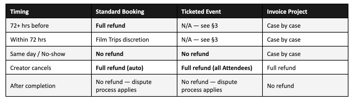 Film Trips refund policy comparison table for standard bookings, ticketed experiences, and invoice projects