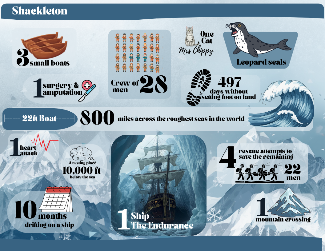 Infographic about Shackleton's expedition, featuring illustrations of small boats, crew of 28 men, a cat named Mrs. Chippy, leopard seals, a wave, a ship called The Endurance, a mountain, and rescue efforts by 22 men. Key statistics include 497 days without setting foot on land, 800 miles across the rough seas, 10 months on a ship, a resting place 10,000 feet below sea level, and 1 heart attack.