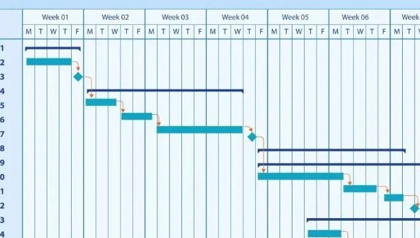 A Gantt chart displaying a project schedule with tasks plotted across six weeks, including start and end dates, dependencies, and milestones.