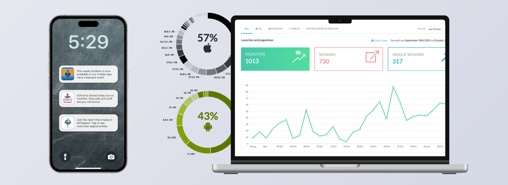 A smartphone displaying three notifications and a laptop showing a web analytics dashboard with data charts, including pageviews, sessions, and user percentages.