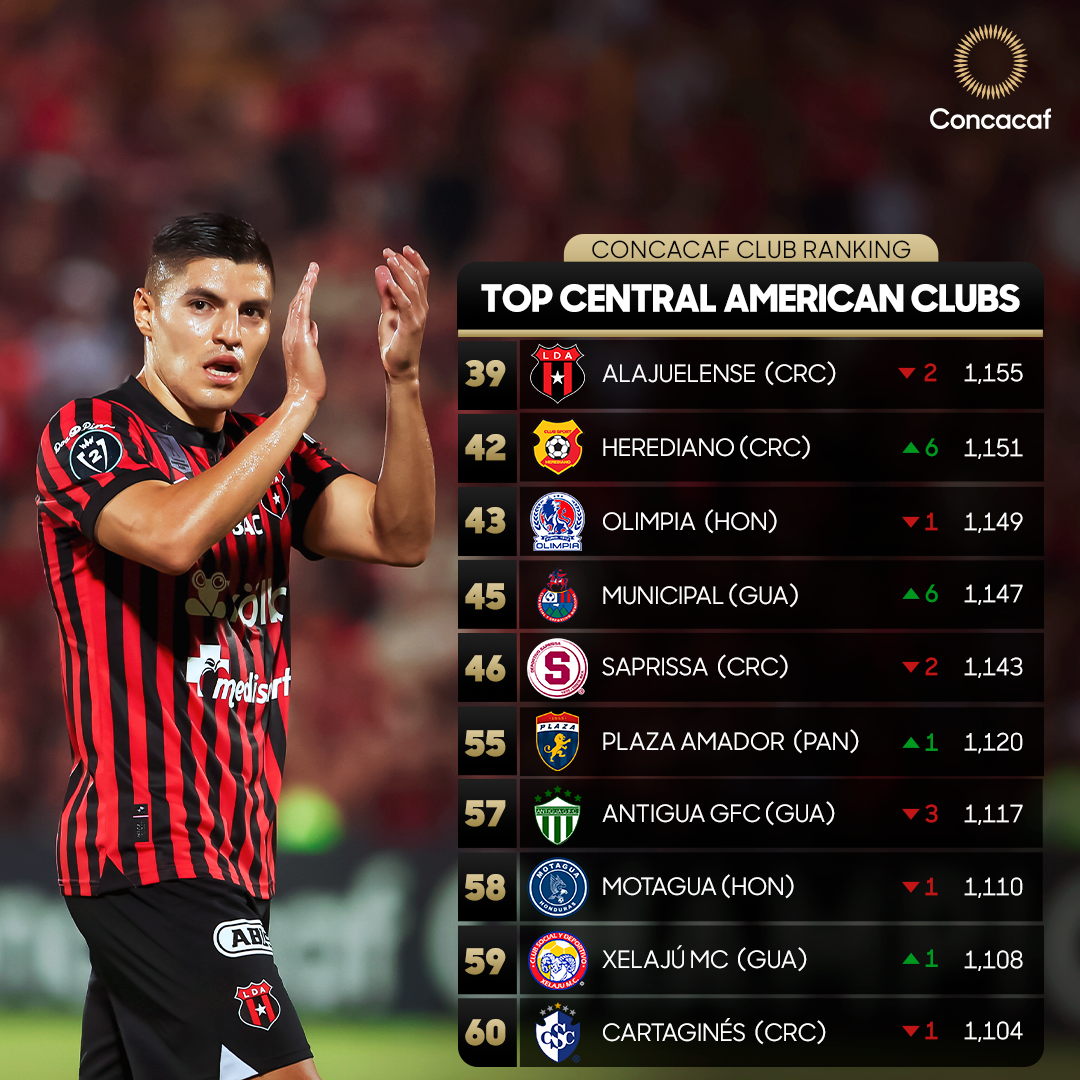 Concacaf confirma bombos para el sorteo de la Copa Centroamericana 2026: Alajuelense y Herediano encabezan el ranking