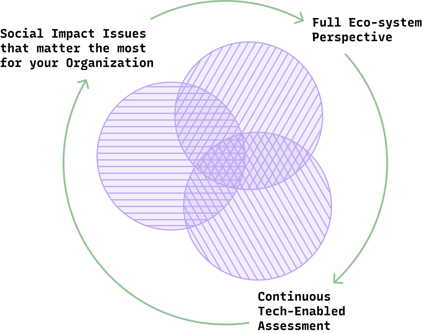 A diagram illustrating the water cycle, including evaporation, condensation, precipitation, and collection, with arrows showing the process flow.