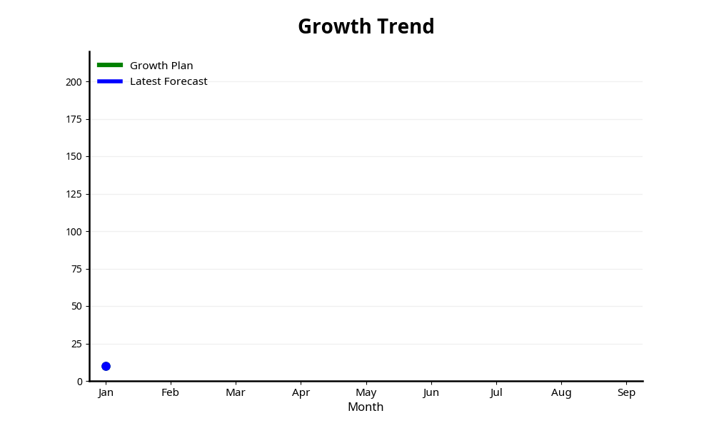 Desired Growth Trend and Gap