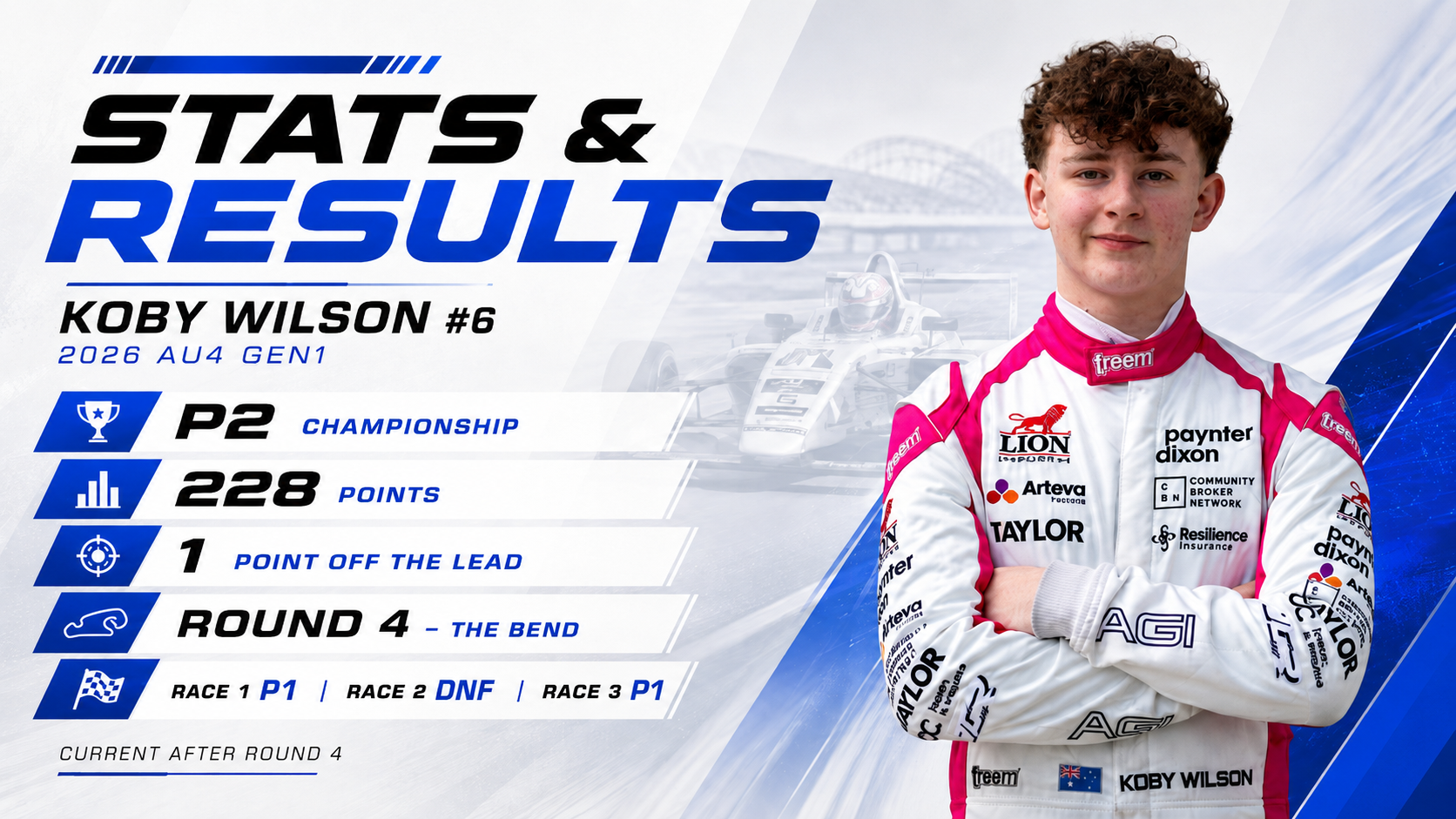 Graphic displaying race results for Koby Wilson, #6, 2026 AU4 GEN1, with a portrait of Koby Wilson in a racing suit, background of race cars on the track, and a statistics summary showing second place, 228 points, one point behind the lead, after round 4 with Race 1 first, Race 2 did not finish, and Race 3 first.