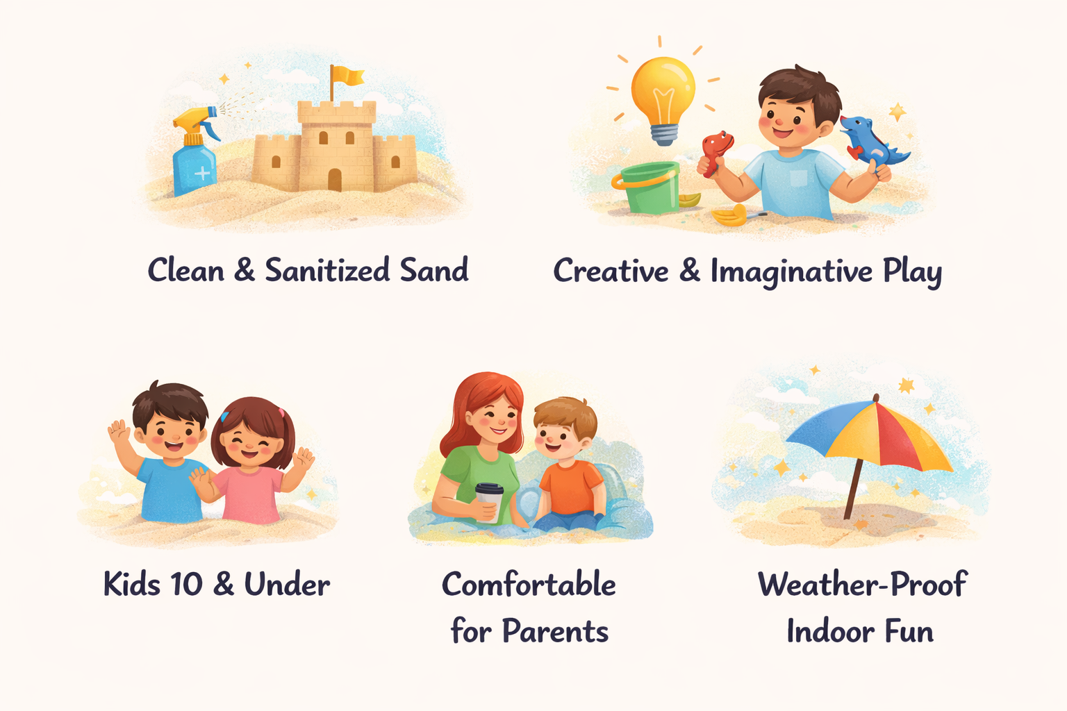 A grid of six illustrations with text labels: a sandcastle with a bottle of disinfectant titled 'Clean & Sanitized Sand', a child playing with toys and a lightbulb above titled 'Creative & Imaginative Play', two kids smiling and waving titled 'Kids 10 & Under', a woman and a child sitting and smiling with a cup titled 'Comfortable for Parents', and an umbrella on the beach titled 'Weather-Proof Indoor Fun'.