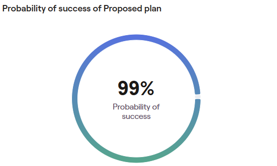 A circular chart showing a 99% probability of success for a proposed plan.