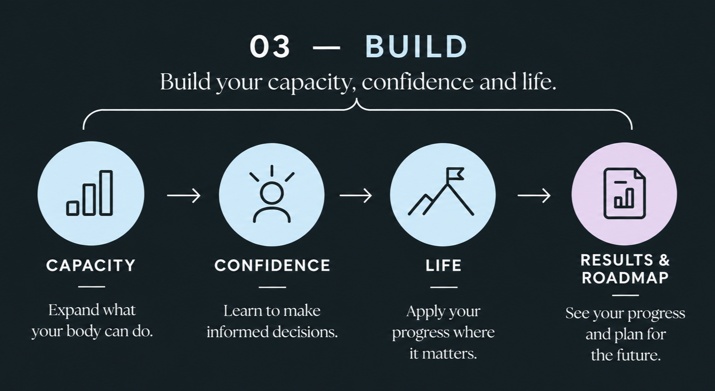 Diagram illustrating four steps: capacity, confidence, life, and results & roadmap, with descriptions about expanding body capabilities, making informed decisions, applying progress, and planning for the future.
