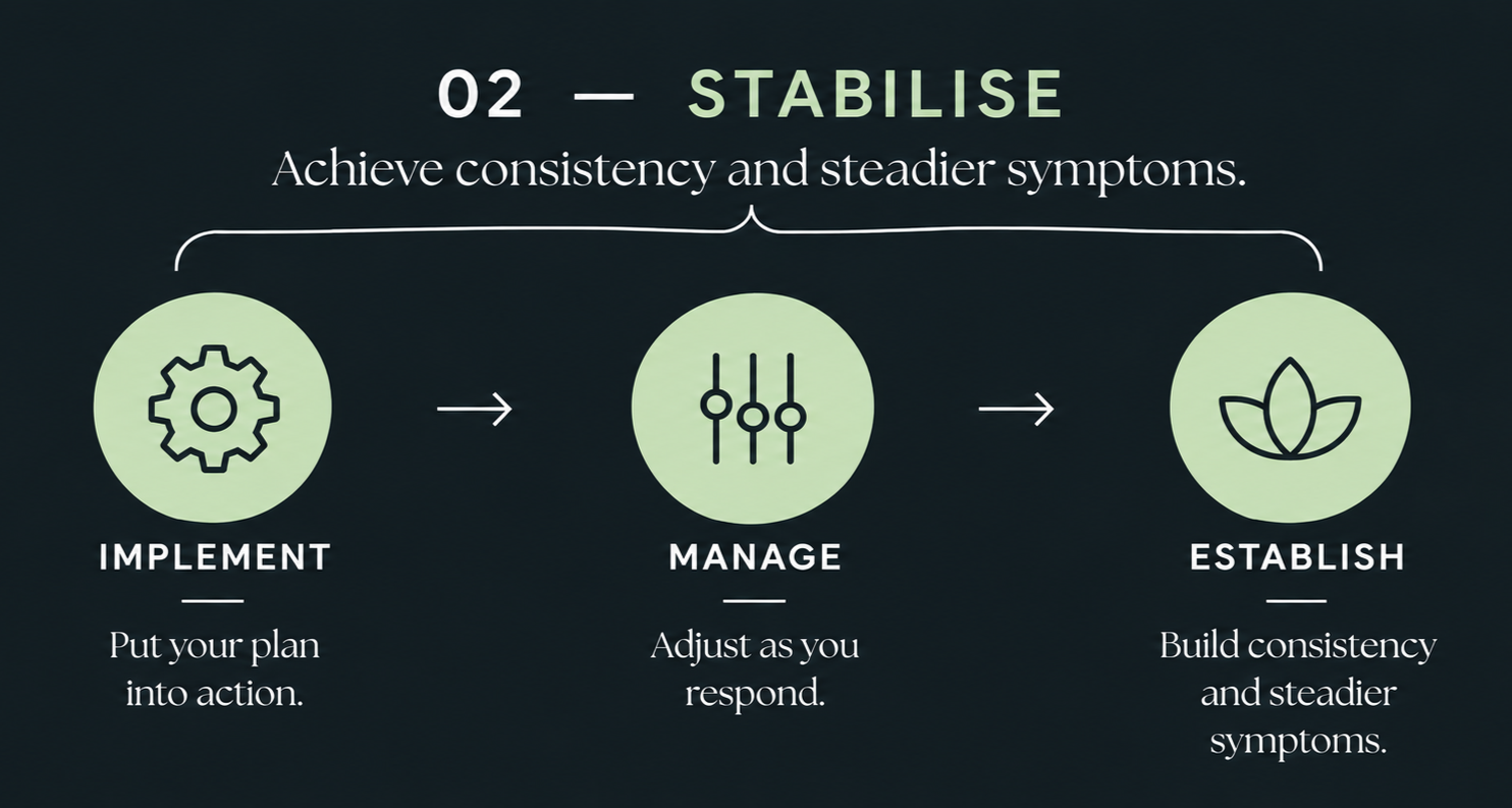 A step in a process with three icons: a gear labeled 'Implement,' sliders labeled 'Manage,' and a leaf labeled 'Establish.' Text explains achieving consistency and steadier symptoms by implementing a plan, managing response, and building consistency.