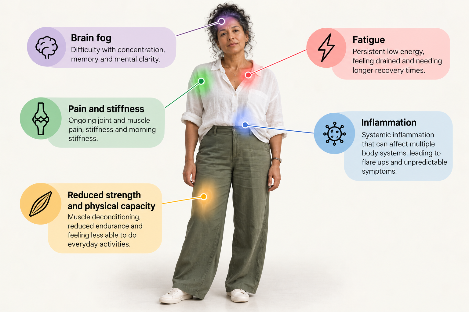 A woman standing with overlayed labels indicating symptoms of fatigue, brain fog, pain and stiffness, inflammation, and reduced strength and physical capacity.