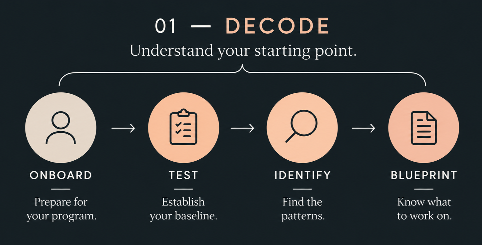 A step-by-step infographic for decoding a process, titled '01 - DECODE' with four steps: Onboard (prepare for your program), Test (establish your baseline), Identify (find the patterns), Blueprint (know what to work on).