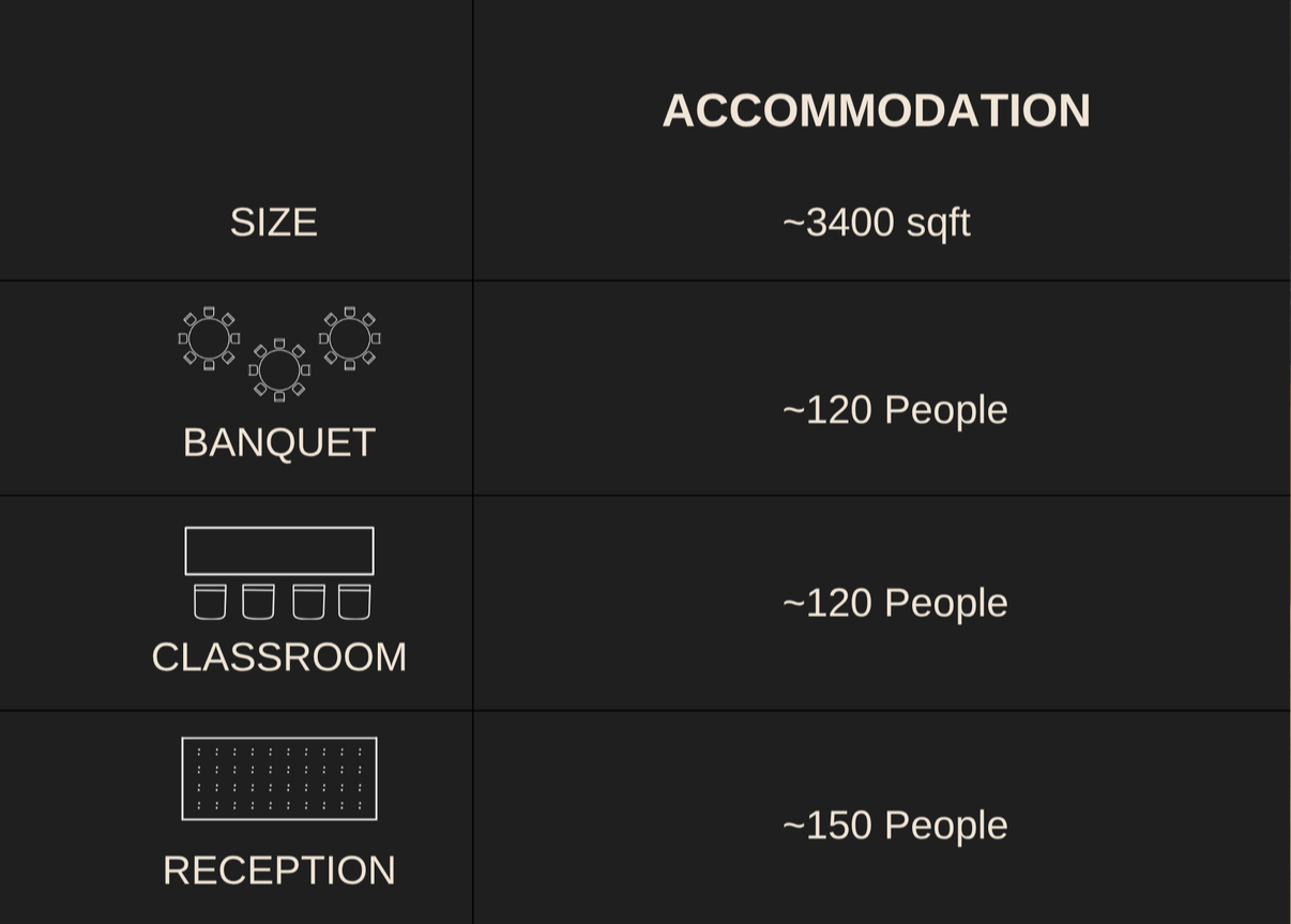 A black background infographic displaying accommodation options with capacity details. It lists a 3400 sqft space for 120 people, a banquet area for 120 people, a classroom space for 120 people, and a reception area for 150 people.