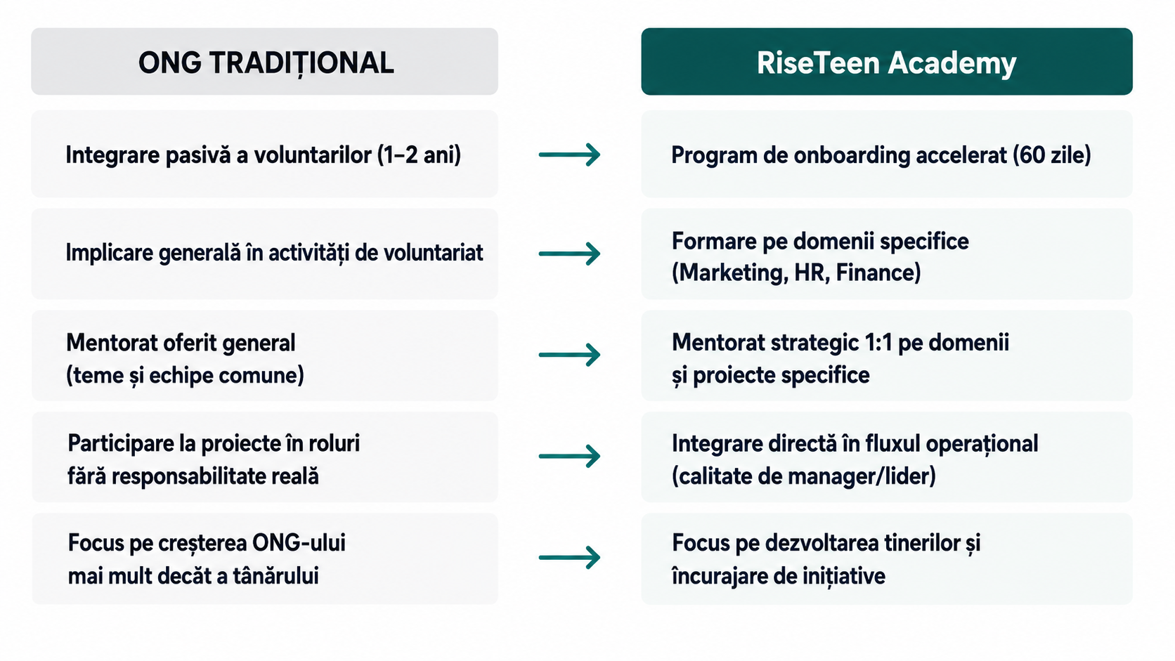 Comparison table showing differences between traditional NGO activities and RiseTeen Academy programs, including onboarding, training, mentorship, project participation, operational integration, and youth development focus.