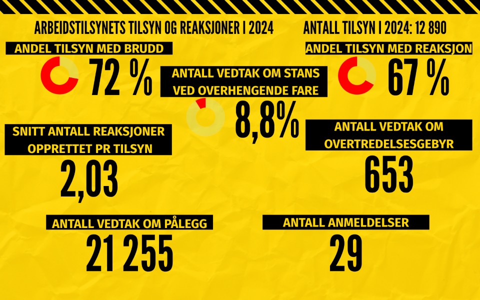Arbeidstilsynets til og reaksjoner i 2024