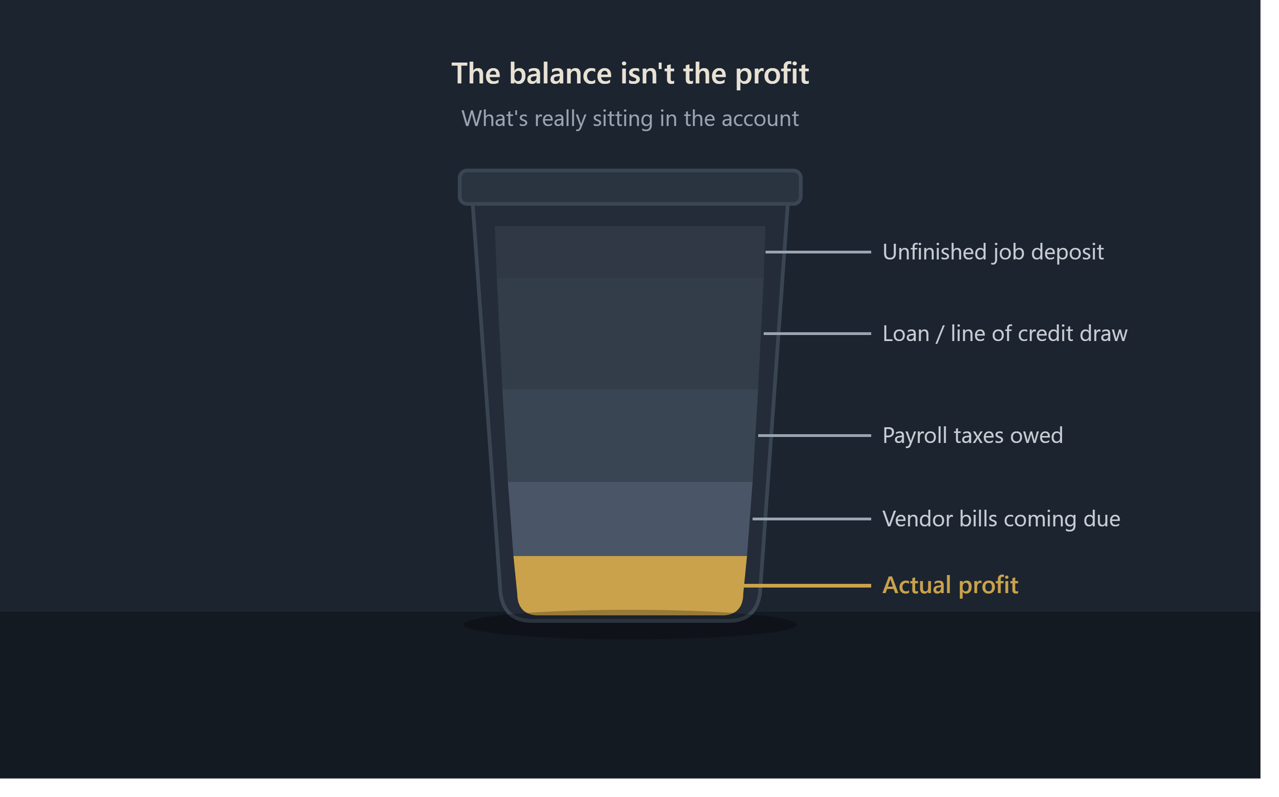 Why "The Bank Account Looks Fine" Isn't the Same as Profitable