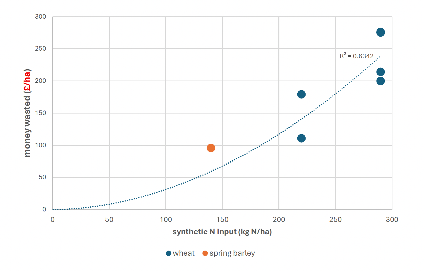 Money wasted in these trials is the cost of the nitrogen lost from the crop root zone. 