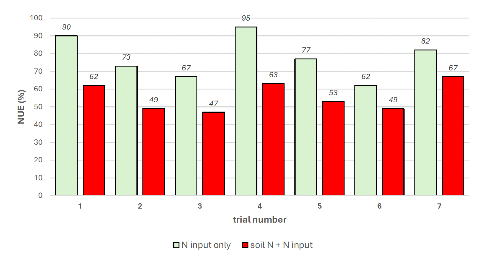 Comparing the NUE values from the two alternative methods of calculation show a significant drop in the efficiencies of nitrogen fertilisers: 