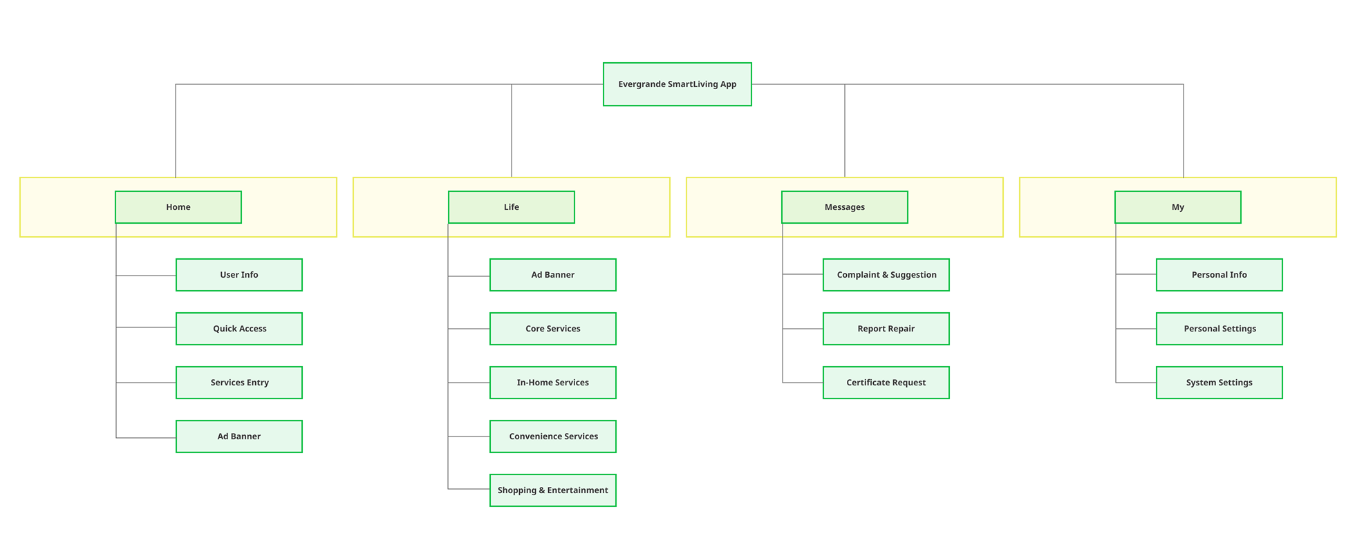 A flowchart diagram illustrating the structure of the Evergrande SmartLiving App with sections for Home, Life, Messages, and My, each containing various features.