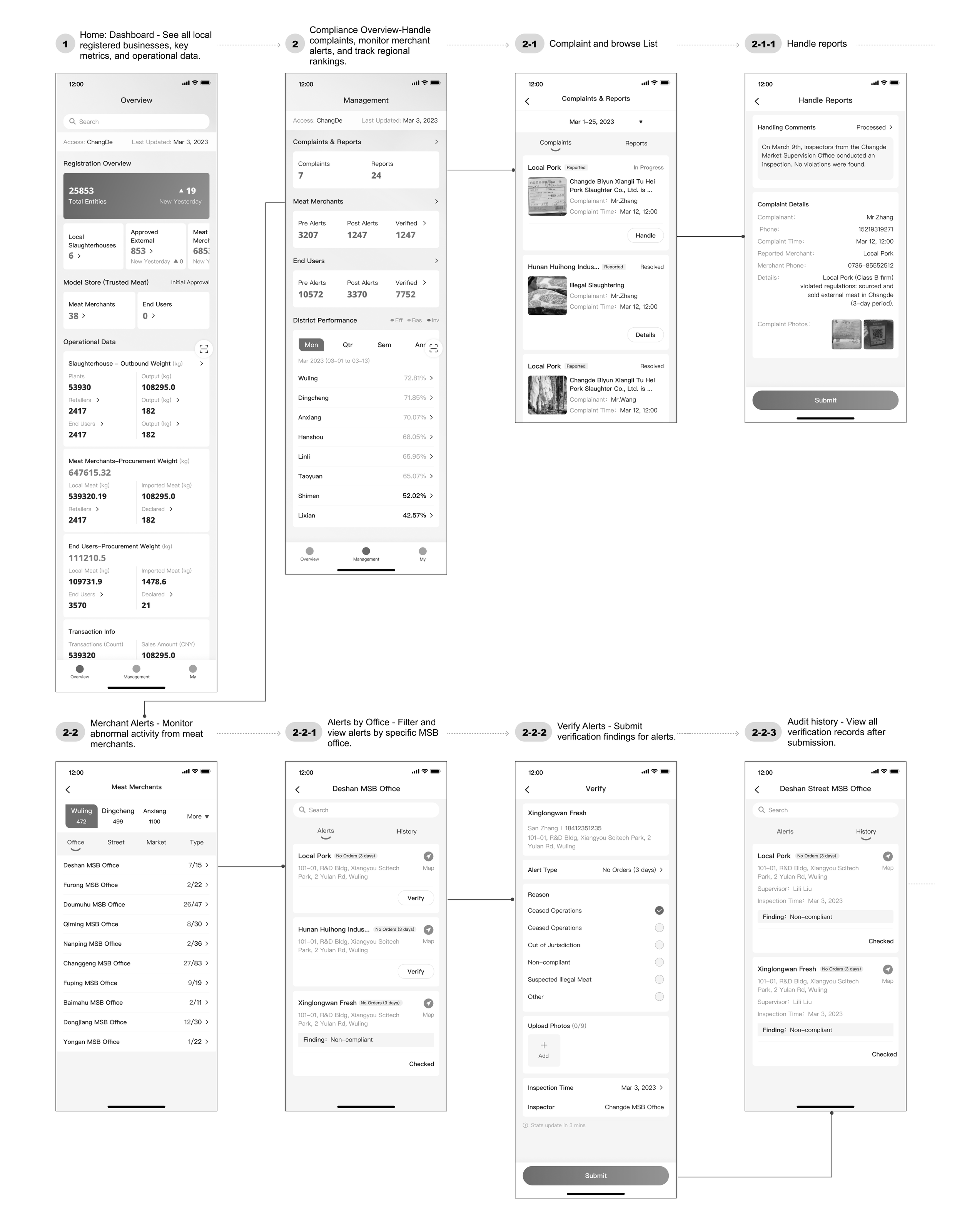 Screenshots of a mobile app interface for managing complaints, alerts, and reports related to meat merchant activities, including dashboard overview, complaint details, handling comments, alert verification, and audit history.