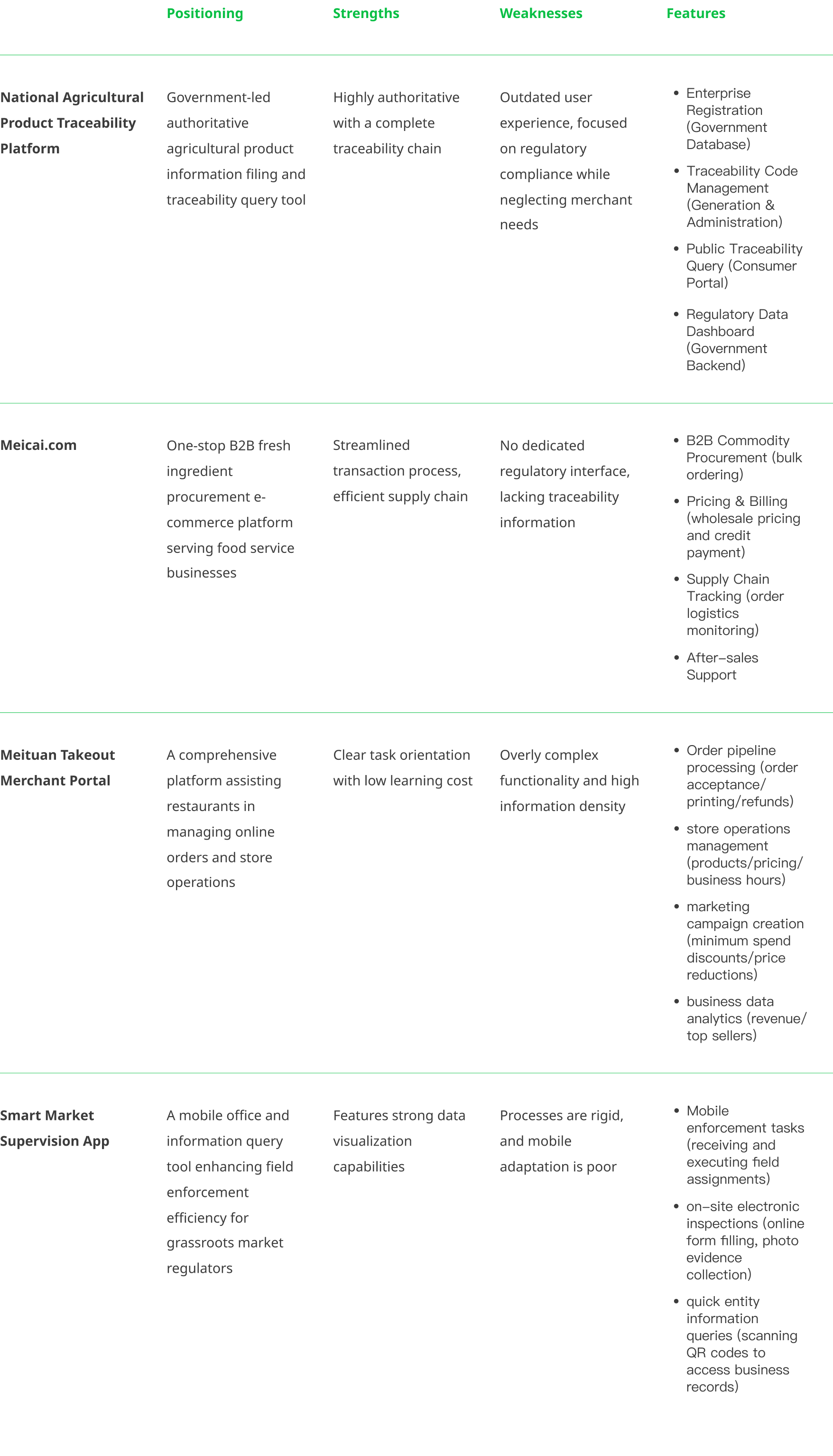 Table comparing four different agricultural and business platforms: National Agricultural Product Traceability Platform, Meicai.com, Meituan Takeout Merchant Portal, and Smart Market Supervision App, highlighting their positioning, strengths, weaknesses, and features.
