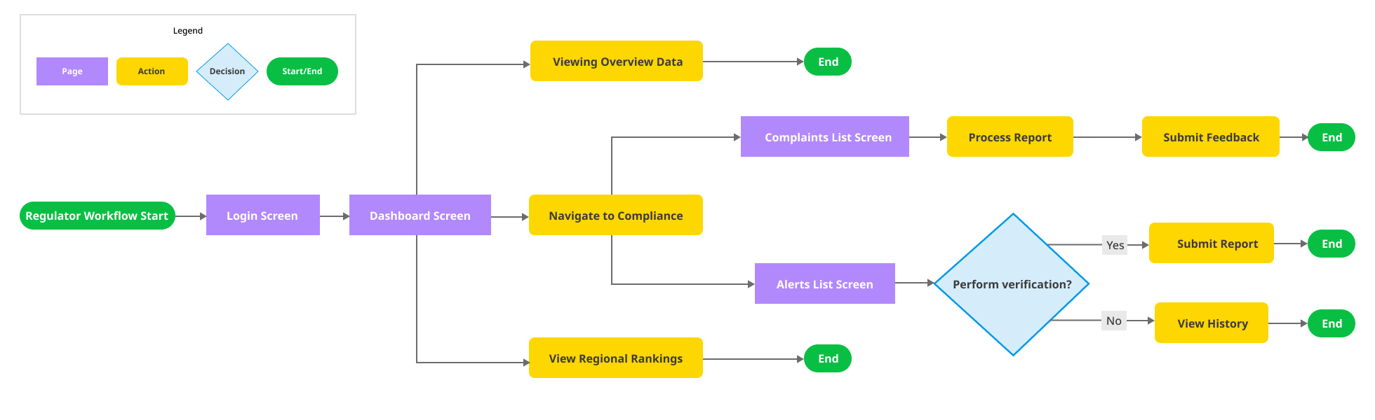 Flowchart depicting a process workflow with colored boxes and arrows, including steps such as login screen, dashboard, navigate to compliance, view regional rankings, alerts list, complaints list, process report, submit feedback, view history, and perform verification, with decision diamonds for verification and yes/no branches.