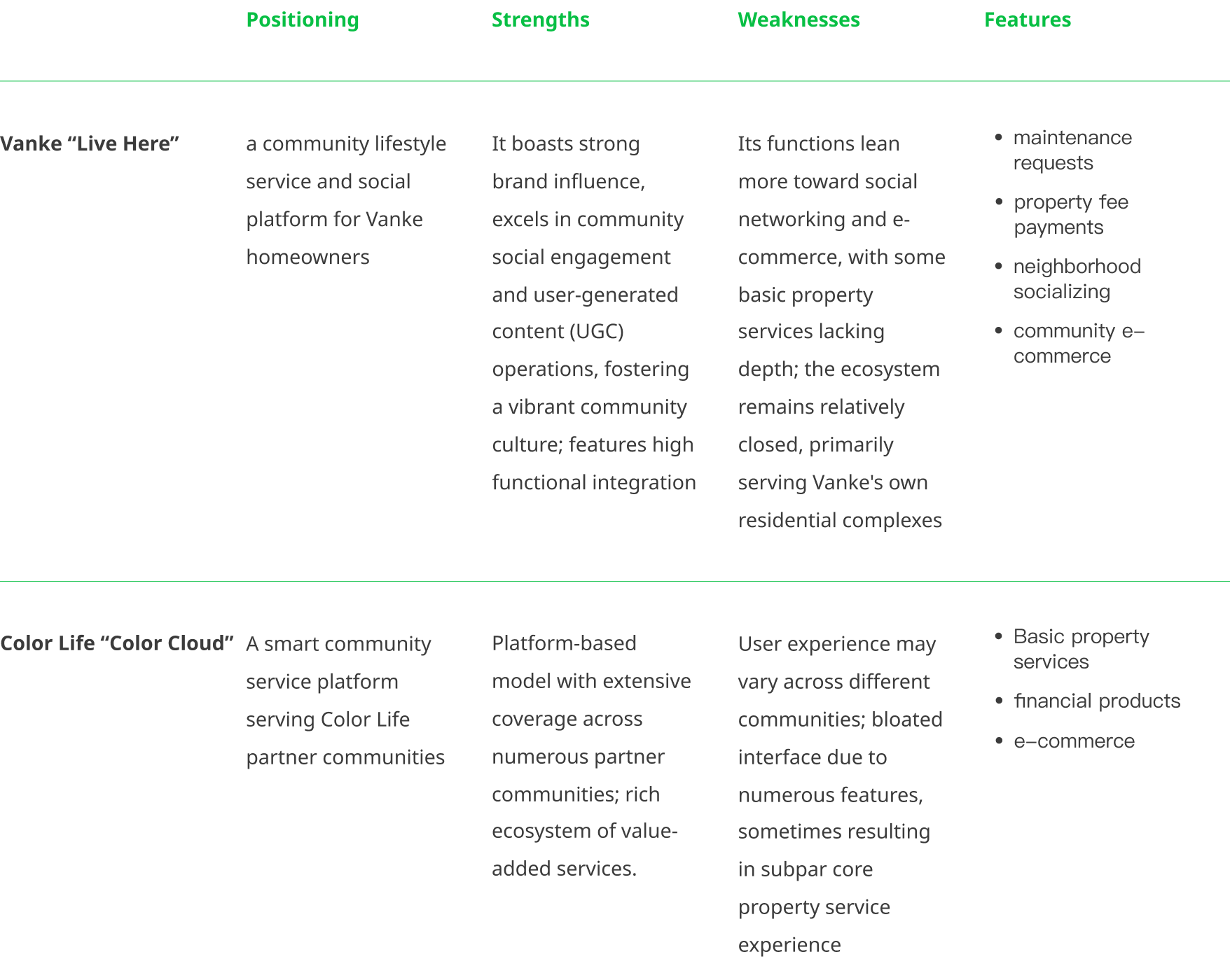A comparison table displaying various property platforms, including Vanke 'Live Here' and Color Life 'Color Cloud,' with columns for positioning, strengths, weaknesses, and features.