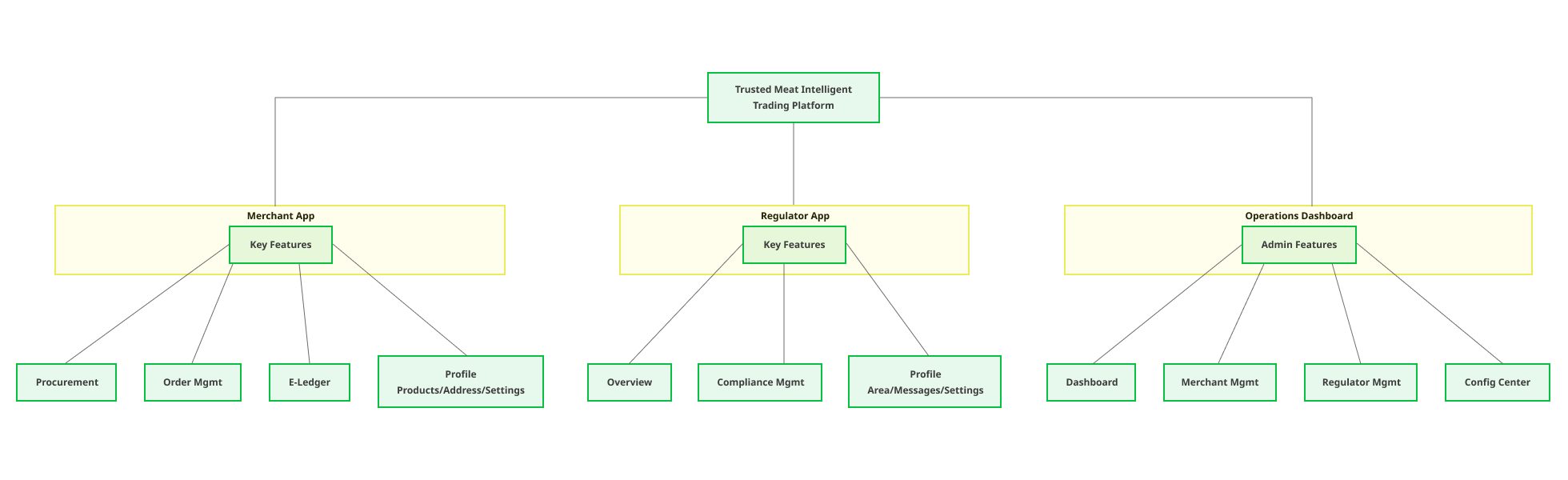 Flowchart diagram showing a trusted meat trading platform at the top, branching into three main modules: Merchant App, Regulator App, and Operations Dashboard, each with their respective key features and sub-functions.