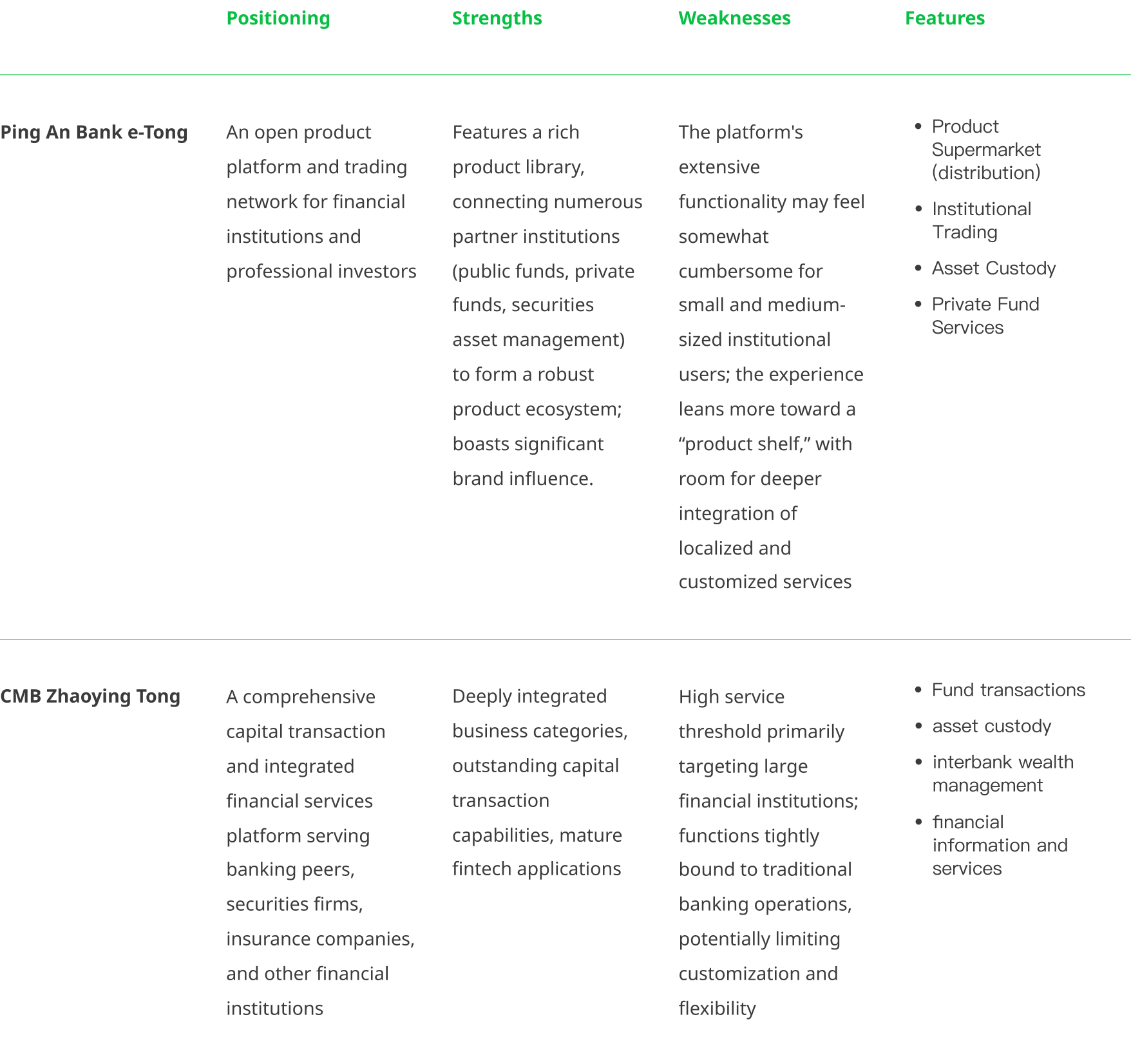 A comparison table with four columns titled 'Positioning,' 'Strengths,' 'Weaknesses,' and 'Features.' The table contains information about two financial products: Ping An Bank e-Tong and CMB Zhaoying Tong, detailing their descriptions, advantages, disadvantages, and key features.