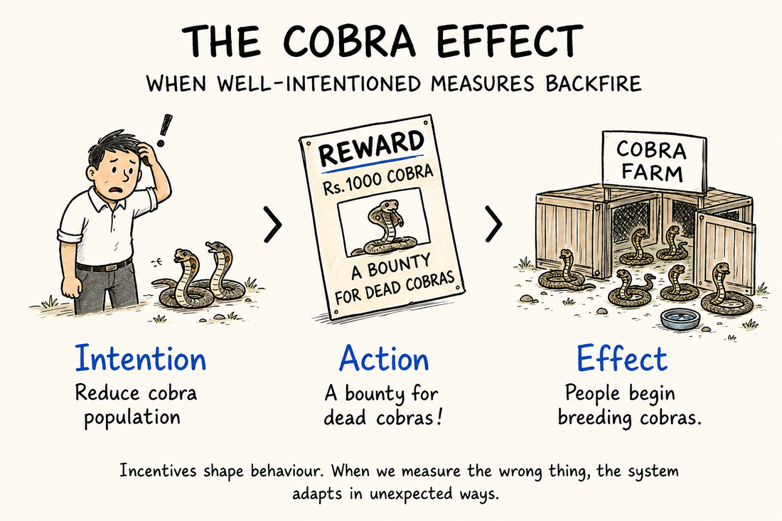 Illustration of the Cobra Effect: a bounty for dead cobras leads to people breeding cobras for reward