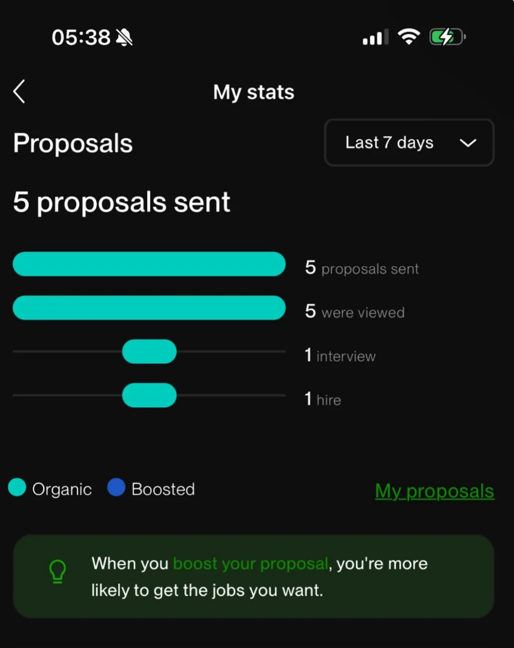 Screenshot of a mobile app showing statistics for proposals sent, viewed, interviewed, and hired over the last 7 days, with options to filter proposals and a message about boosting proposals for better job opportunities.